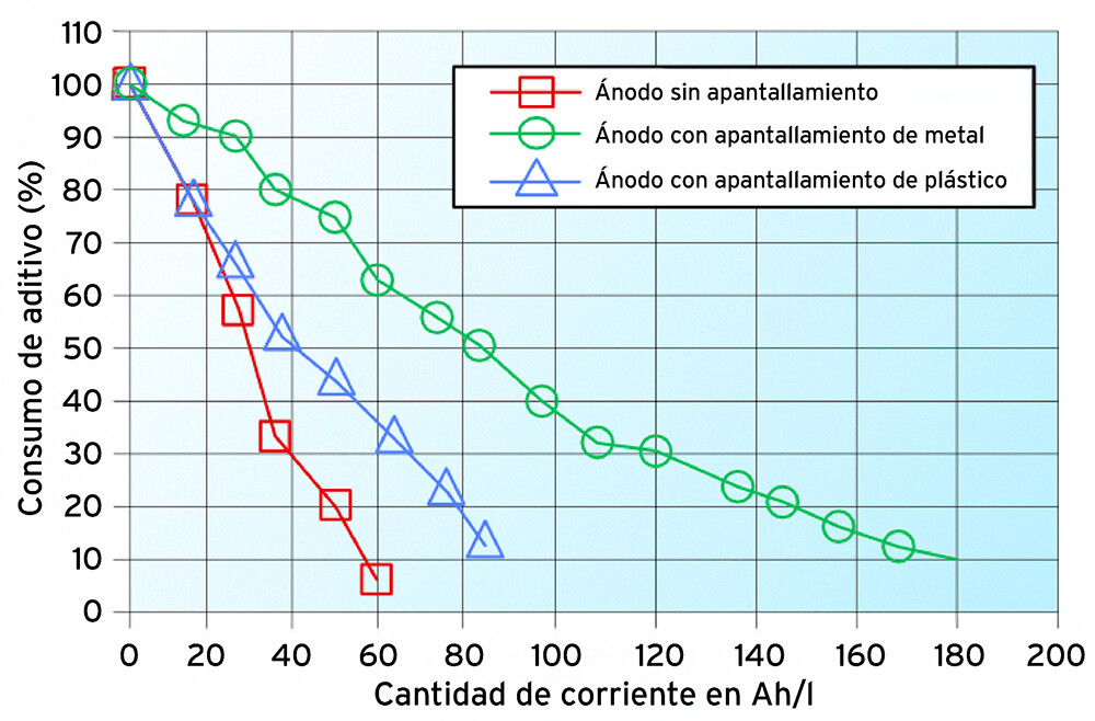 Line chart showing additive consumption (%) versus amperage (Ah/L) for three anode types: unshielded (high consumption), metal shielding (moderate consumption), and plastic shielding (lowest consumption). Demonstrates METAKEM’s shielded anodes reduce brightener use in copper plating.